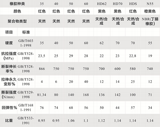 高耐磨防腐膠管橡膠參數(shù)