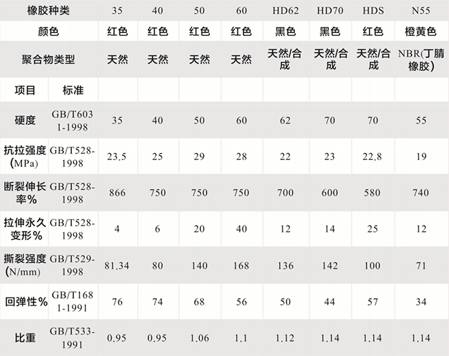 管夾閥膠管橡膠性能參數(shù)