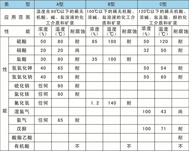 進口結(jié)構(gòu)的膠管閥膠管橡膠件性能